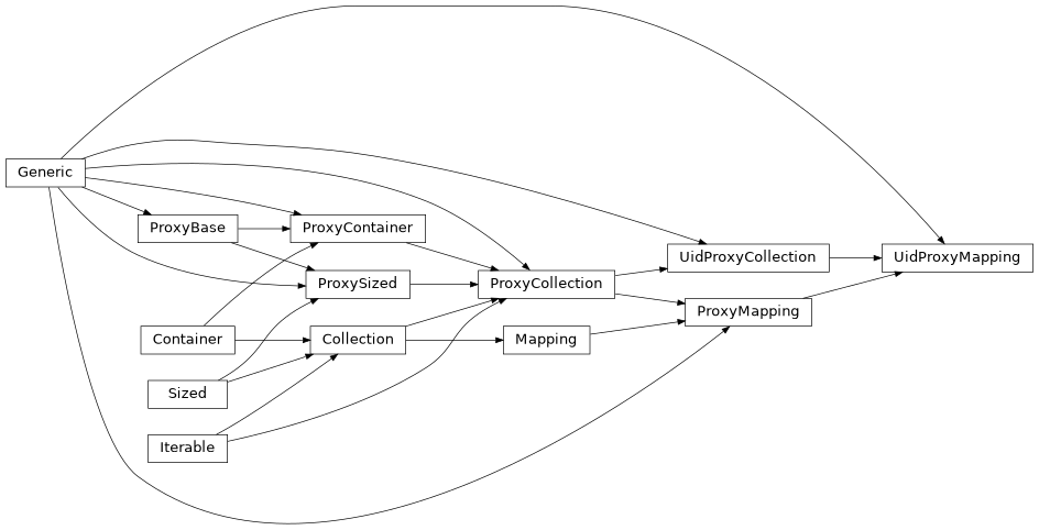 Inheritance diagram of UidProxyMapping