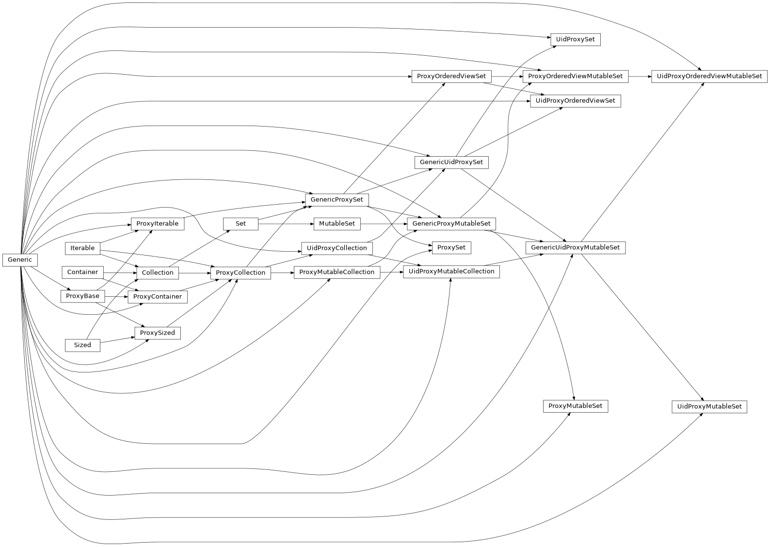 Inheritance diagram of GenericProxySet