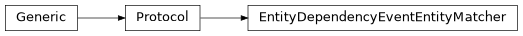 Inheritance diagram of EntityDependencyEventEntityMatcher