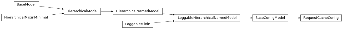 Inheritance diagram of RequestCacheConfig