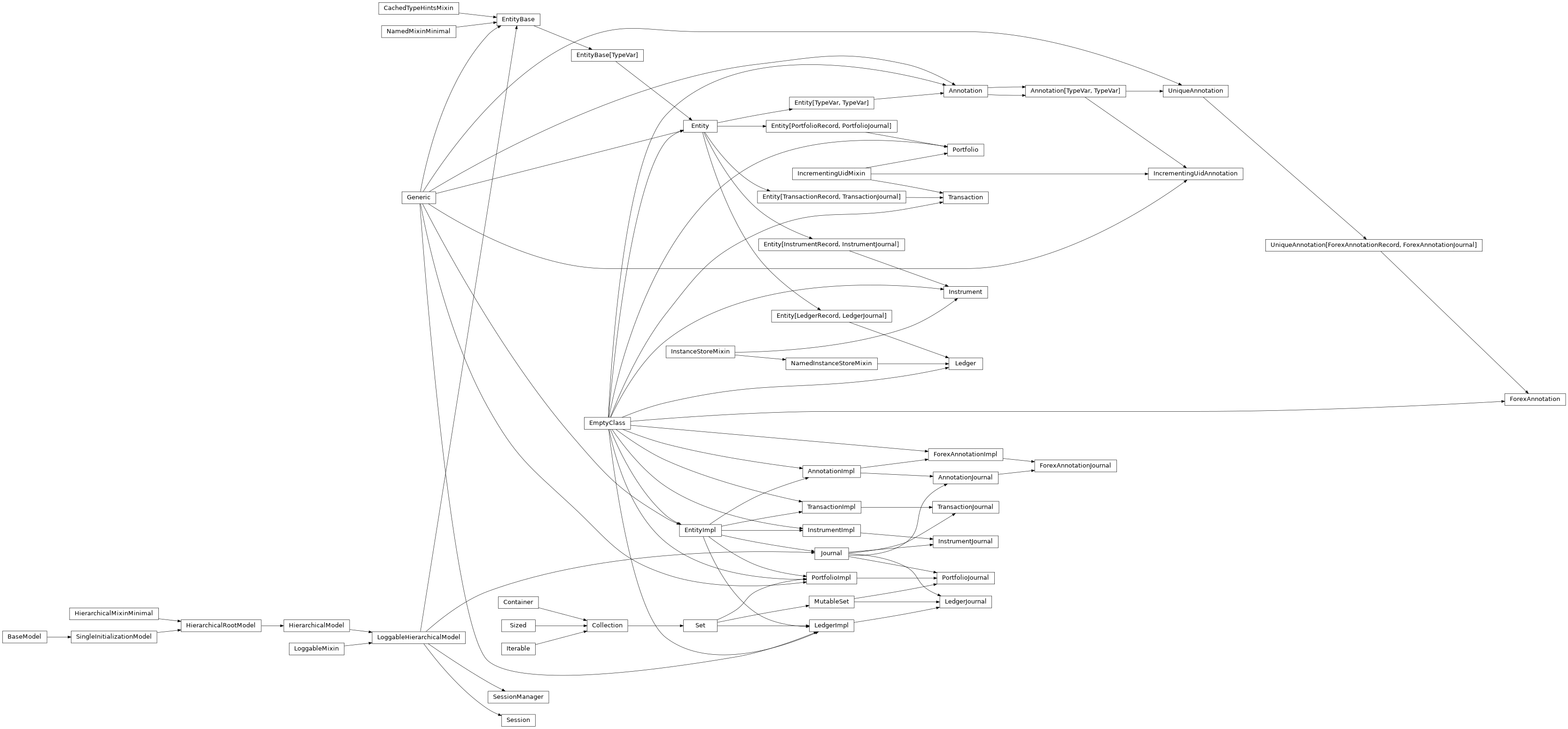 Inheritance diagram of LoggableHierarchicalModel