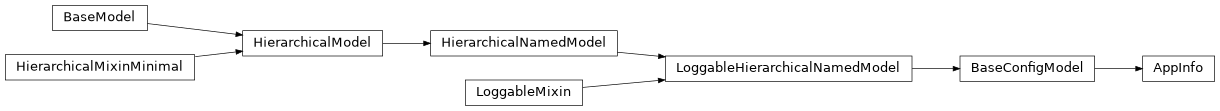 Inheritance diagram of AppInfo
