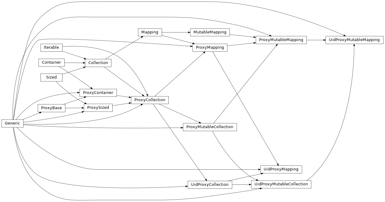 Inheritance diagram of ProxyMapping