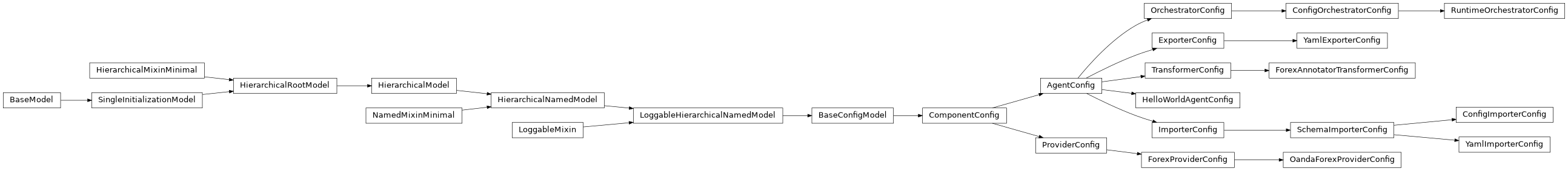 Inheritance diagram of ComponentConfig