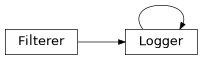 Inheritance diagram of Logger