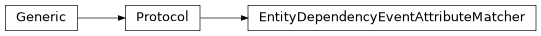 Inheritance diagram of EntityDependencyEventAttributeMatcher
