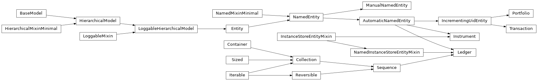 Inheritance diagram of Entity