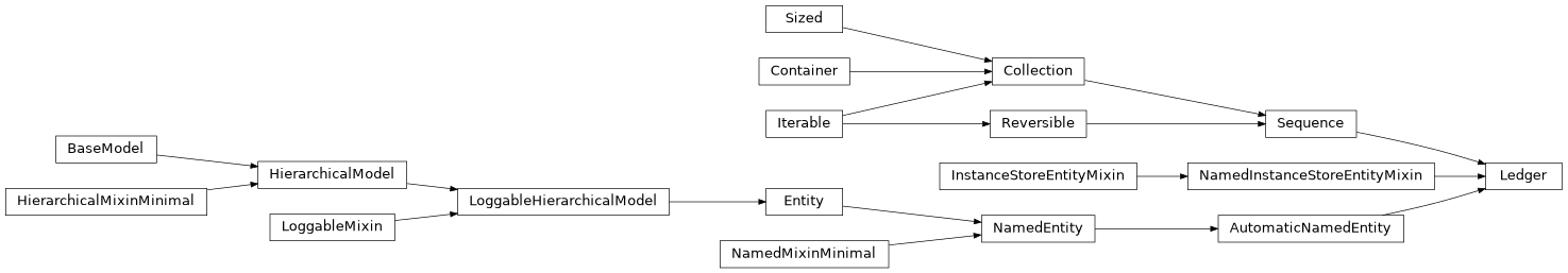 Inheritance diagram of NamedInstanceStoreEntityMixin