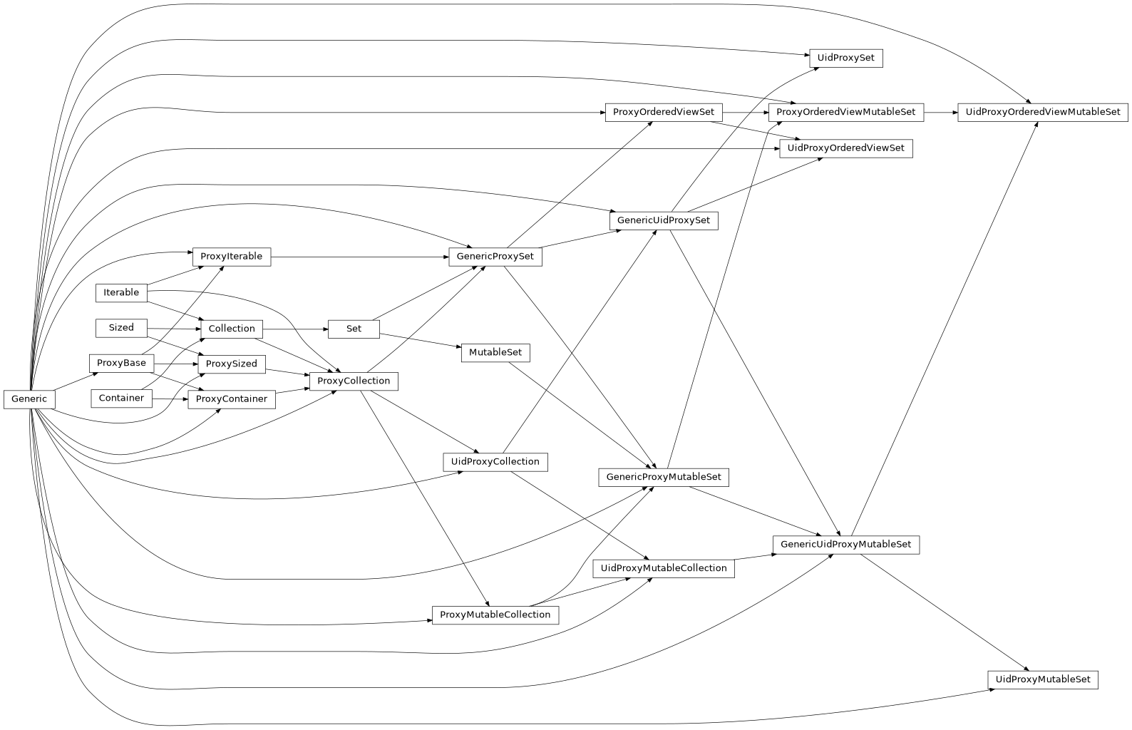 Inheritance diagram of GenericUidProxySet
