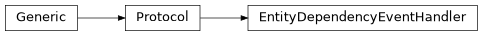 Inheritance diagram of EntityDependencyEventHandler