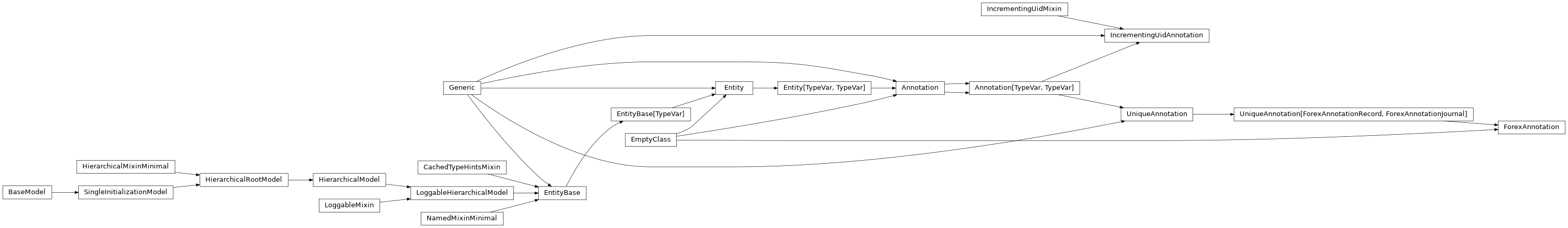 Inheritance diagram of Annotation