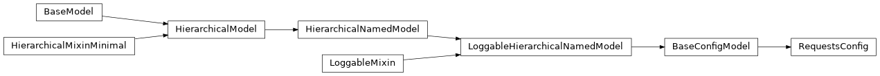 Inheritance diagram of RequestsConfig